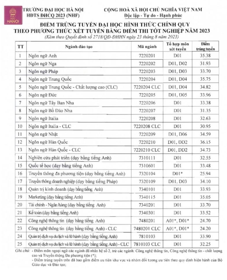 Điểm chuẩn trúng tuyển Trường Đại học Hà Nội năm 2023. 