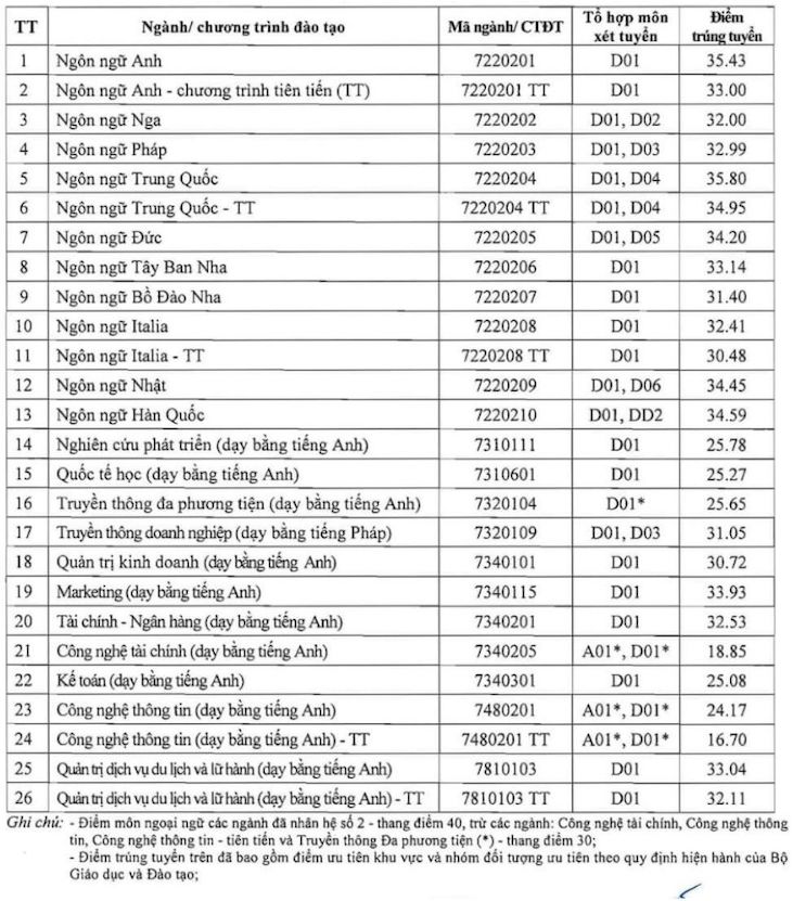 Điểm chuẩn trúng tuyển Trường Đại học Hà Nội năm 2024.  