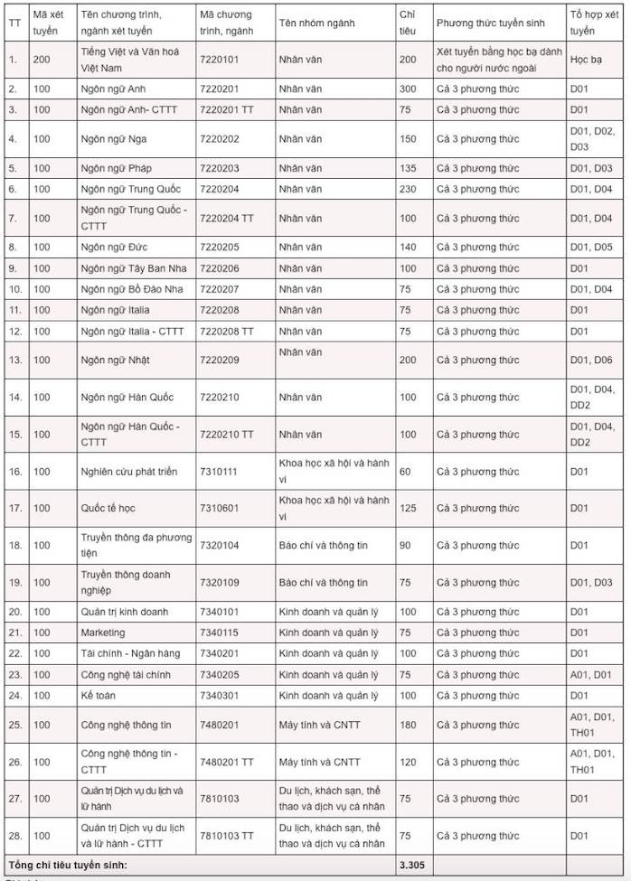 Chỉ tiêu tuyển sinh năm 2025 của Trường Đại học Hà Nội.