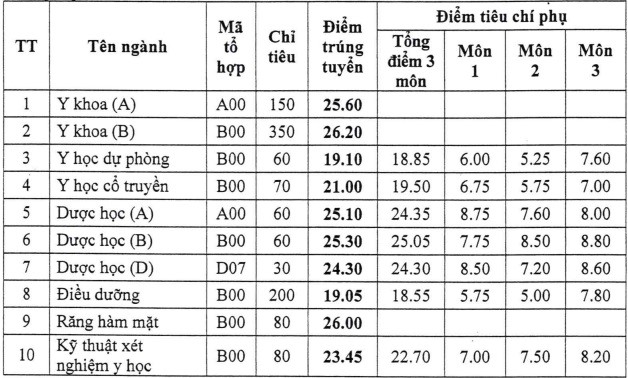 Điểm chuẩn của Trường Đại học Y Dược Hải Phòng 2022. Ảnh: Nhà trường