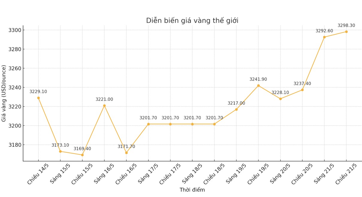 Dien bien gia vang the gioi nhung phien giao dich gan day. Bieu do: Khuong Duy