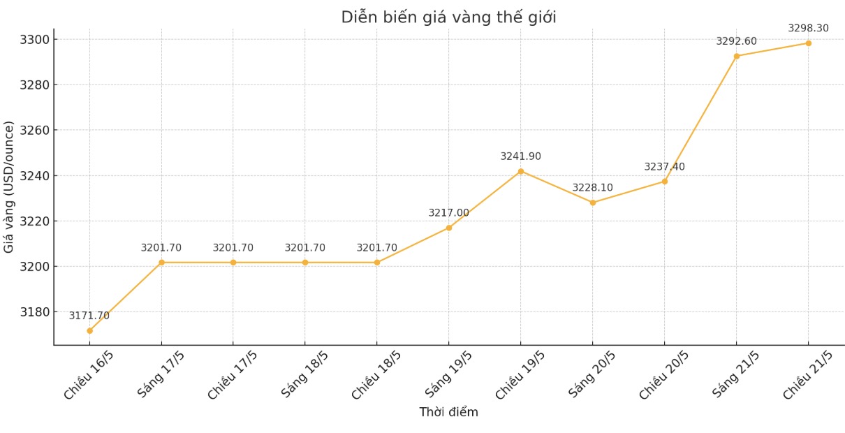 Dien bien gia vang the gioi nhung phien giao dich gan day. Bieu do: Phan Anh