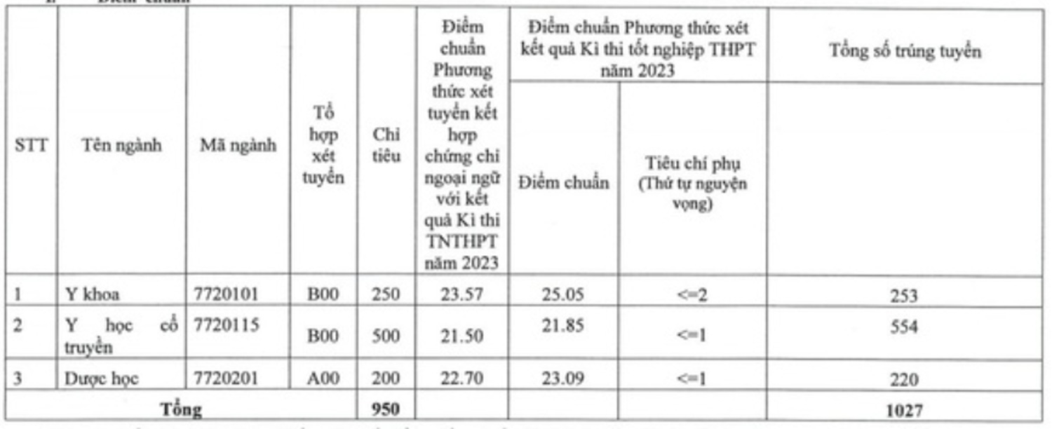 Điểm chuẩn Học viện Y Dược học Cổ truyền Việt Nam năm 2023. Ảnh: Nhà trường