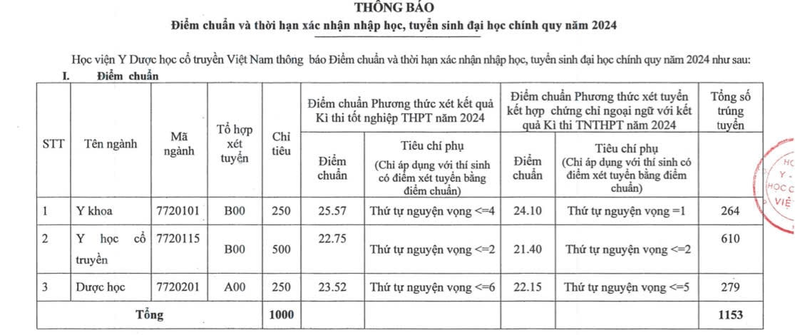 Điểm chuẩn Học viện Y Dược học cổ truyền Việt Nam năm 2024. Ảnh: Nhà trường