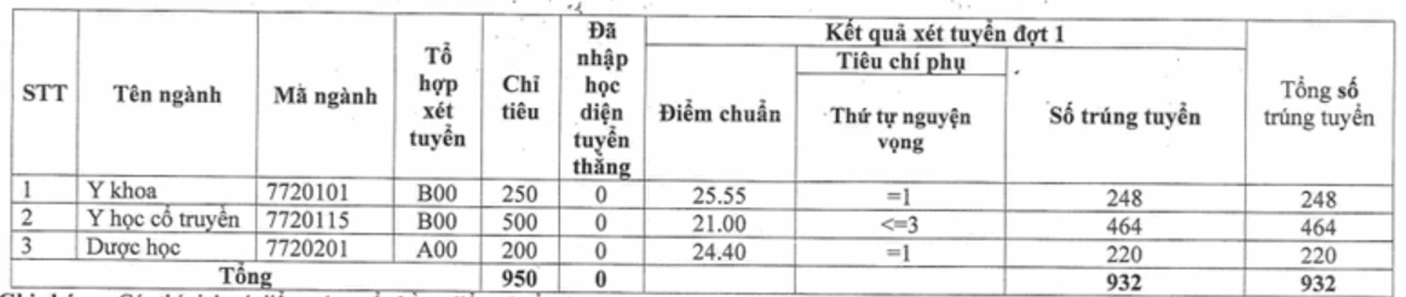 Điểm chuẩn Học viện Y Dược học cổ truyền Việt Nam năm 2022.