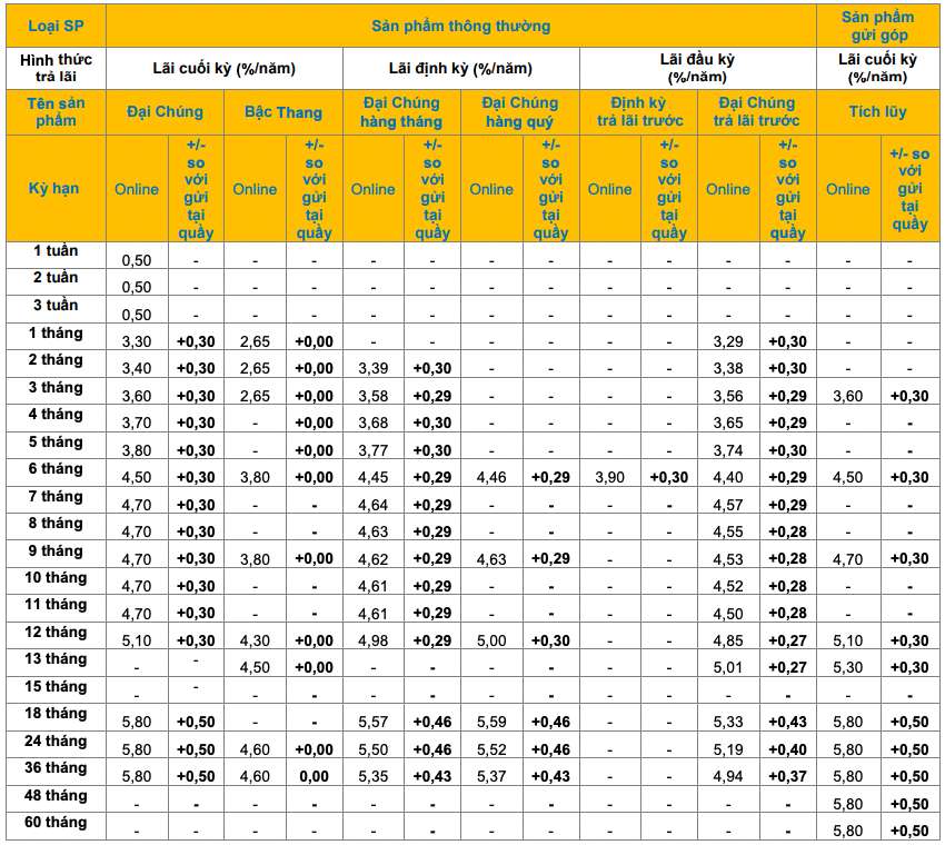 Bieu lai suat tiet kiem online PVcomBank. Anh: PVcomBank