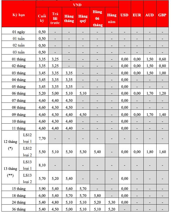Bieu lai suat tiet kiem tai quay HDBank. Anh: HDBank