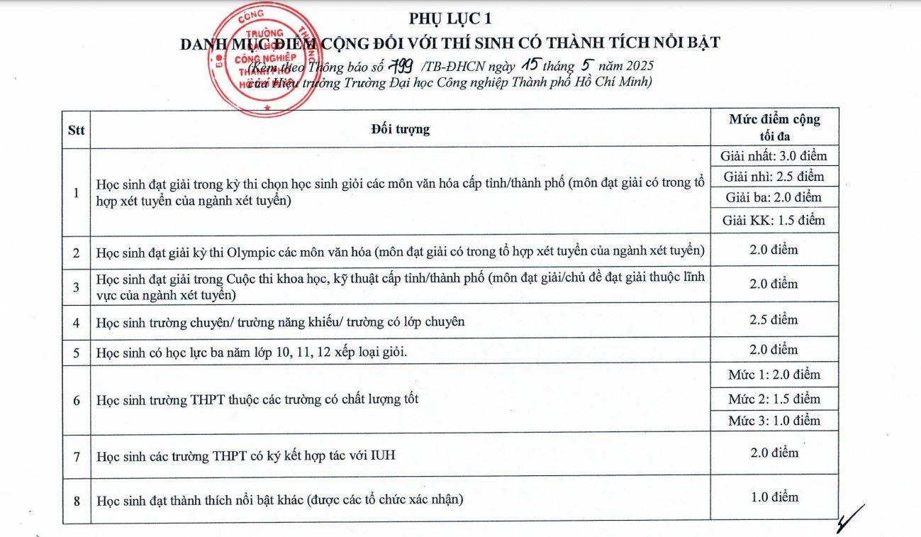 Nguồn: Trường Đại học Công nghiệp TPHCM