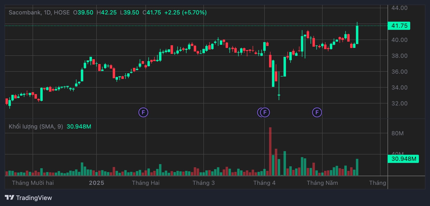 Sacombank's STB shares increased the ceiling at the beginning of the session on the morning of May 21, then cooled down but still closed the morning session with an increase of 5.7%. Photo: Luc Giang
