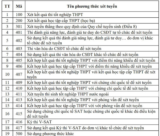 19 phuong thuc xet tuyen trong tuyen sinh dai hoc, cao dang nam 2025. Anh: Bo GDDT