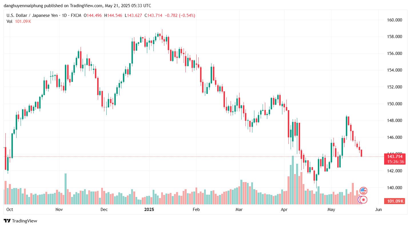 Ty gia dong Yen cap nhat ngay 21.5.2025. Anh: Tradingview.com