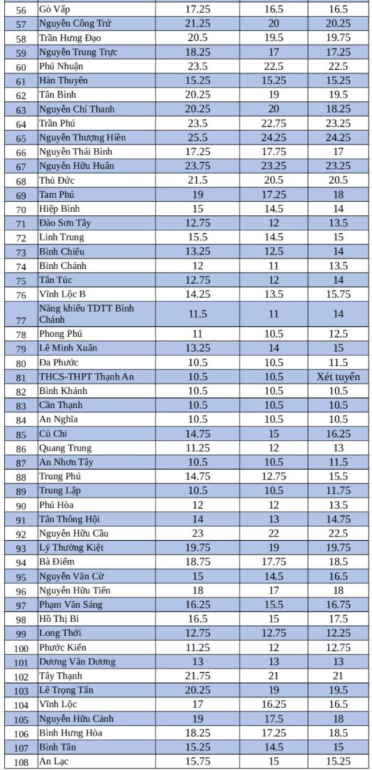 Diem chuan (nguyen vong 1) vao lop 10 tung truong THPT tai TPHCM trong cac nam 2022-2024. Thong ke: Chan Phuc
