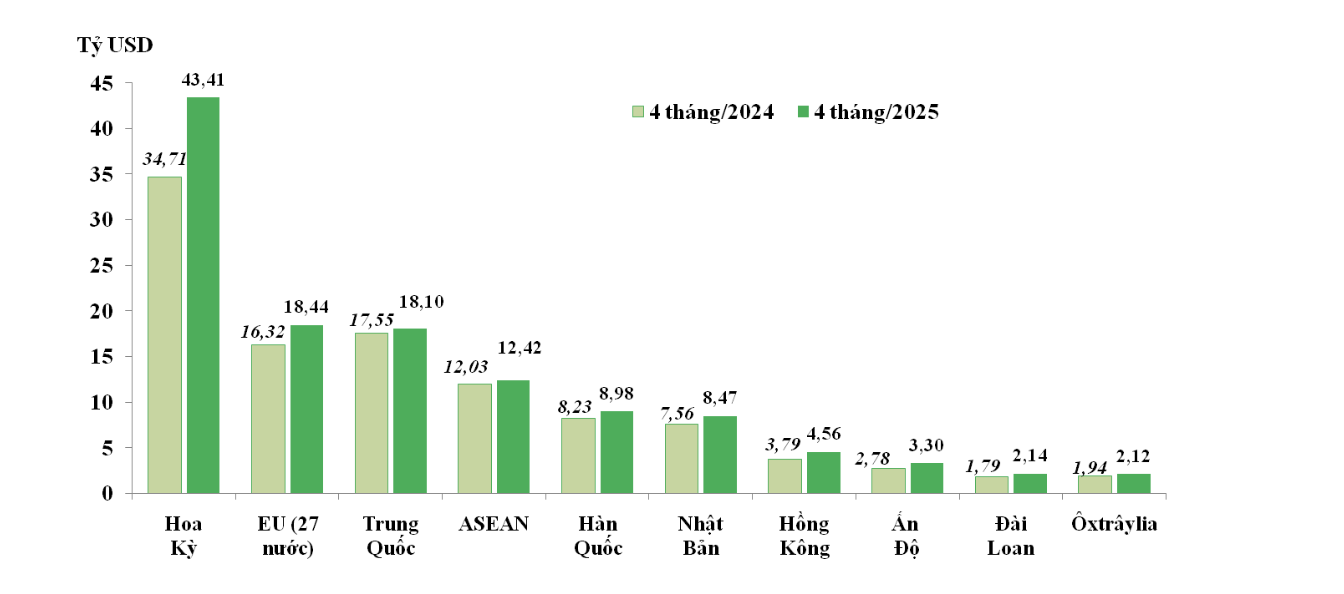 10 largest export markets of Vietnam. Photo: Customs Department