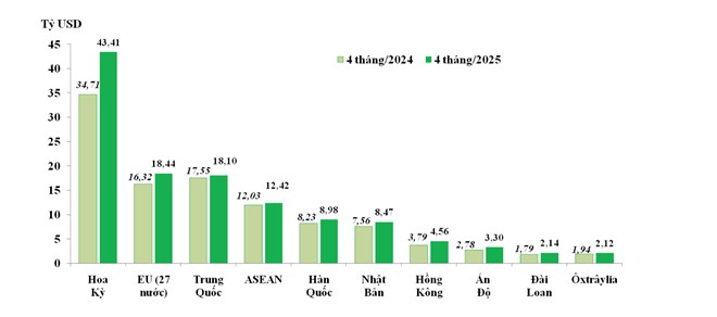Xuất khẩu hàng hóa lập kỷ lục mới trong 4 tháng đầu năm 2025