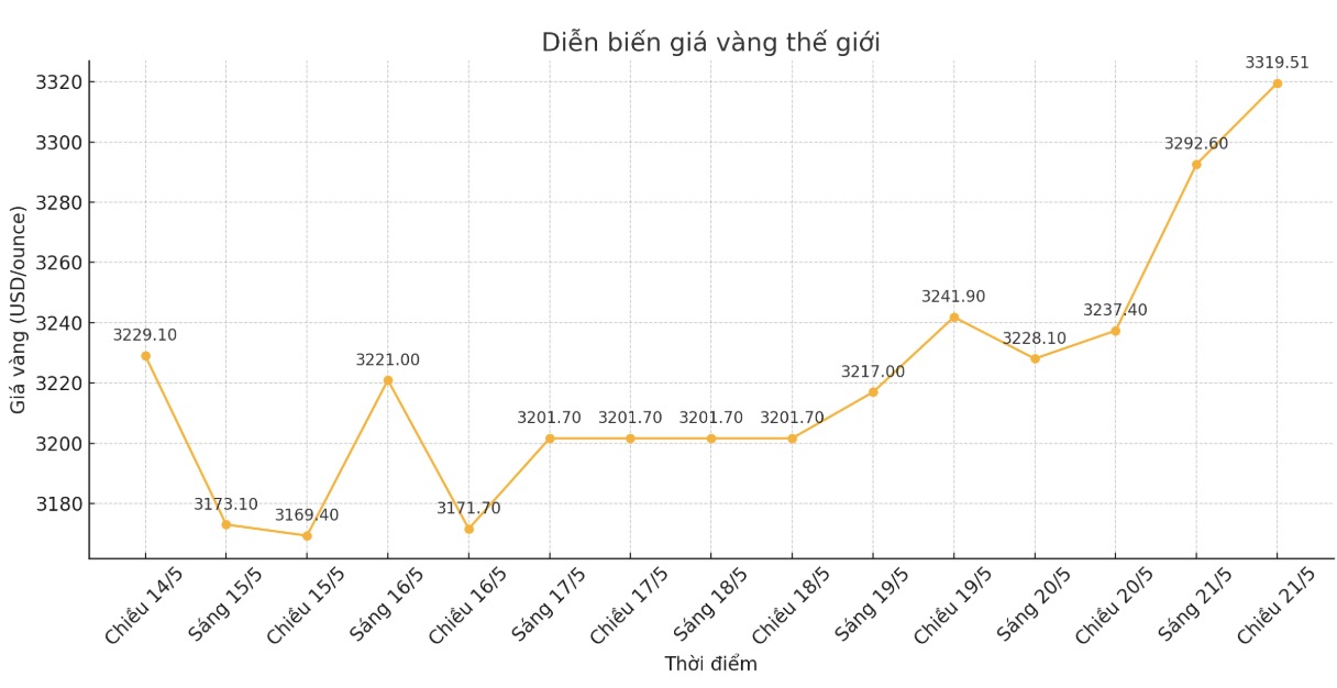 Dien bien gia vang the gioi nhung phien giao dich gan day. Bieu do: Phan Anh