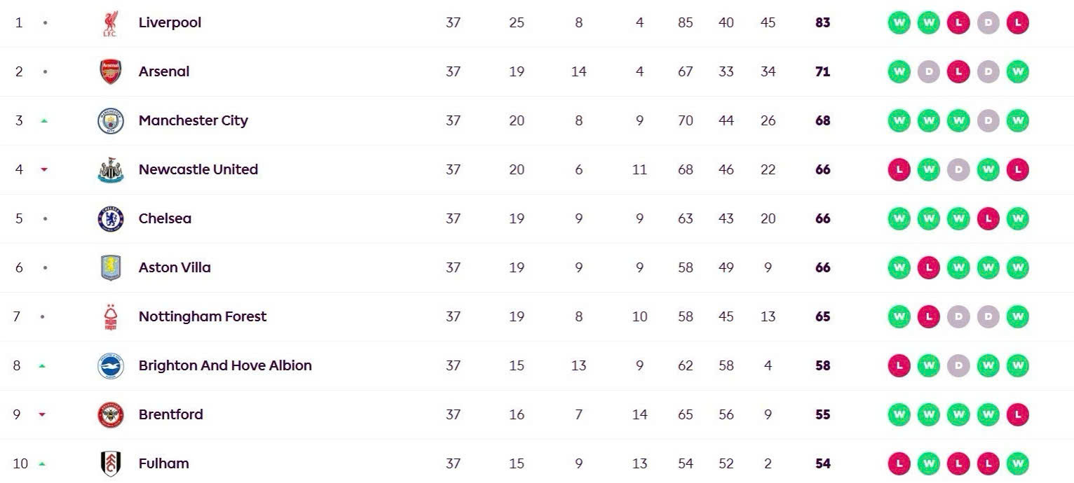 Top 10 bang xep hang Premier League truoc vong dau ha man. Anh: Chup man hinh Premier League