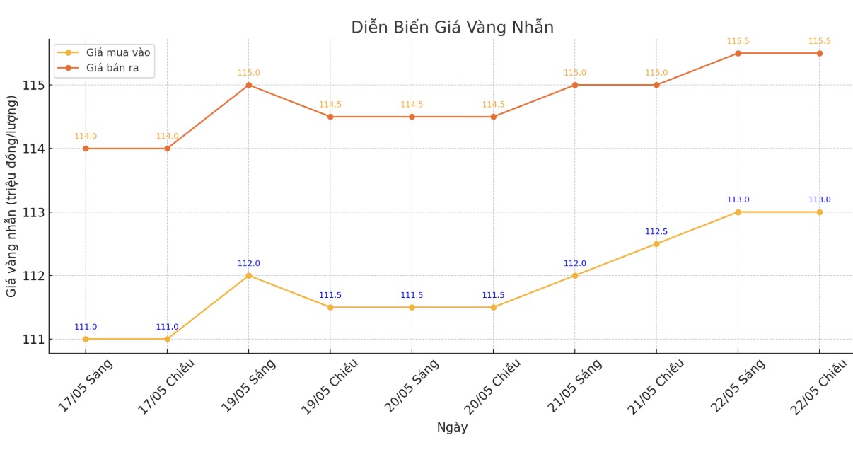 Dien bien gia vang nhan nhung phien giao dich gan day. Bieu do: Phan Anh