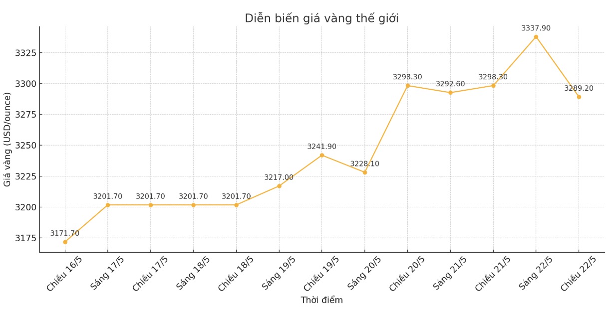 Dien bien gia vang the gioi nhung phien giao dich gan day. Bieu do: Khuong Duy