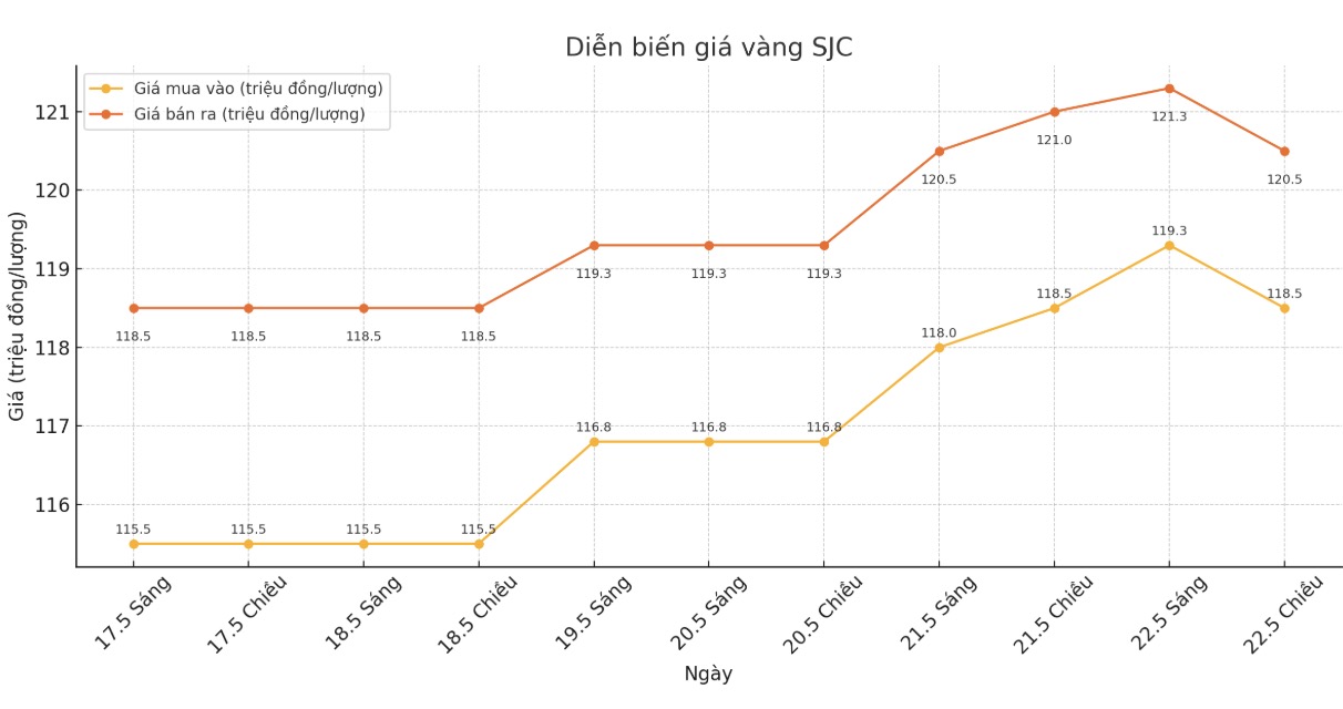 Dien bien gia vang SJC nhung phien giao dich gan day. Bieu do: Phan Anh