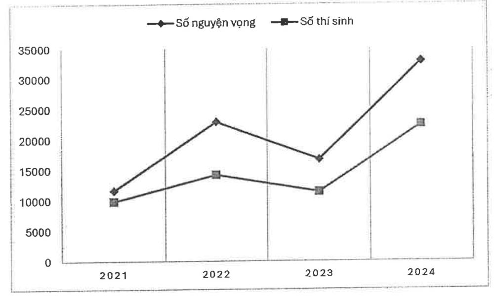So thi sinh dang ky nguyen vong vao Truong Dai hoc Su pham Ha Noi 2 tang vot trong nam 2024. Anh: Nha truong