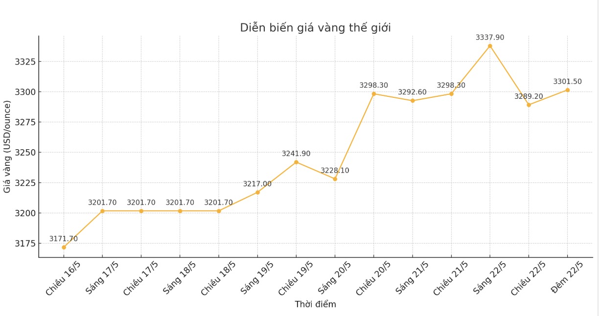 Dien bien gia vang the gioi nhung phien giao dich gan day. Bieu do: Phan Anh