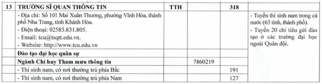 Chi tieu tuyen sinh Truong Si quan Thong tin nam 2025.