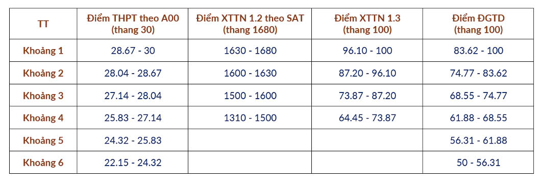 Bảng phân vị tương quan mức điểm chuẩn giữa các phương thức tuyển sinh của Đại học Bách khoa Hà Nội  