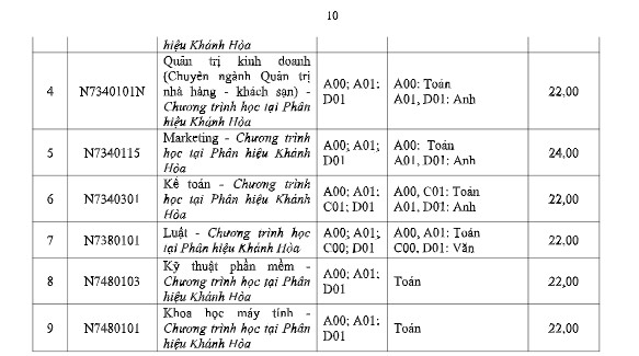 Điểm chuẩn Trường Đại học Tôn Đức Thắng theo kết quả thi tốt nghiệp THPT năm 2024. Ảnh: Nhà trường 