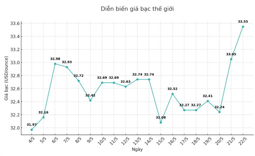 Dien bien gia bac the gioi nhung phien gan day. Bieu do: Phuong Anh