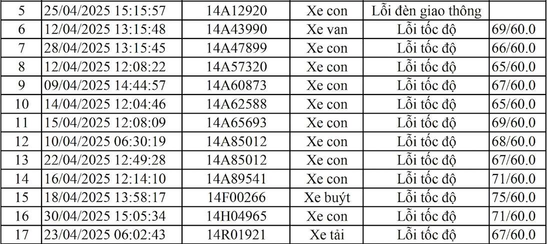 Danh sach phuong tien bien Quang Ninh bi phat nguoi 1-30.4.2025 tai Vinh Phuc. Nguon: Cong an Vinh Phuc