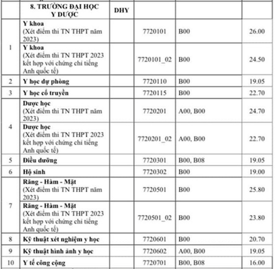 Điểm chuẩn Trường Đại học Y - Dược, Đại học Huế năm 2023. Ảnh: Nhà trường