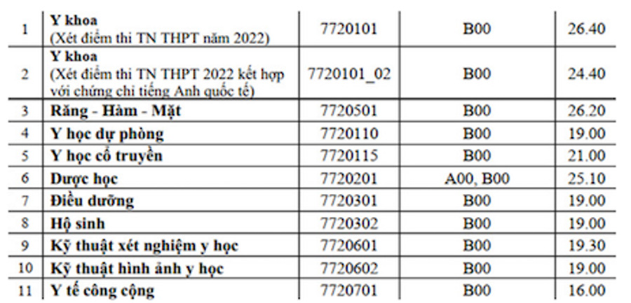 Điểm chuẩn Trường Đại học Y Dược - Đại học Huế năm 2022. Ảnh: Nhà trường