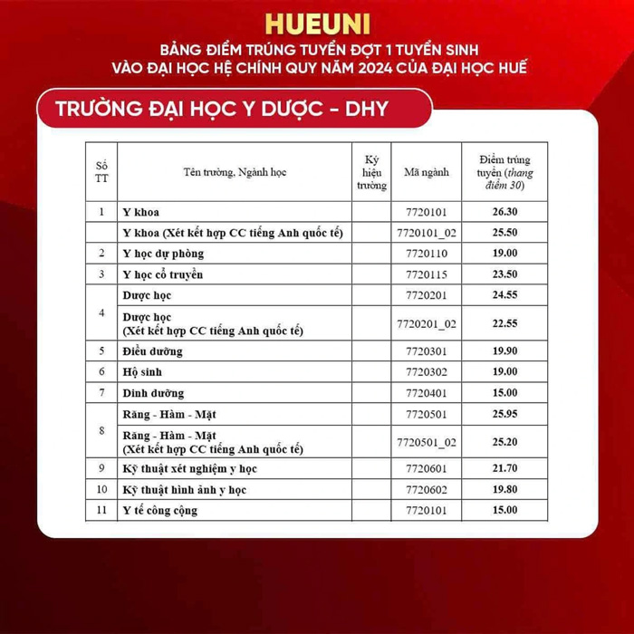 Điểm chuẩn Trường Đại học Y Dược - Đại học Huế. Ảnh: Nhà trường