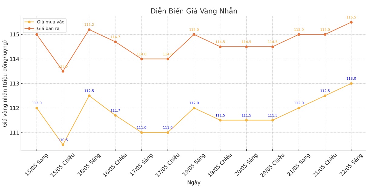 Dien bien gia vang nhan tron nhung phien giao dich gan day. Bieu do: Phan Anh