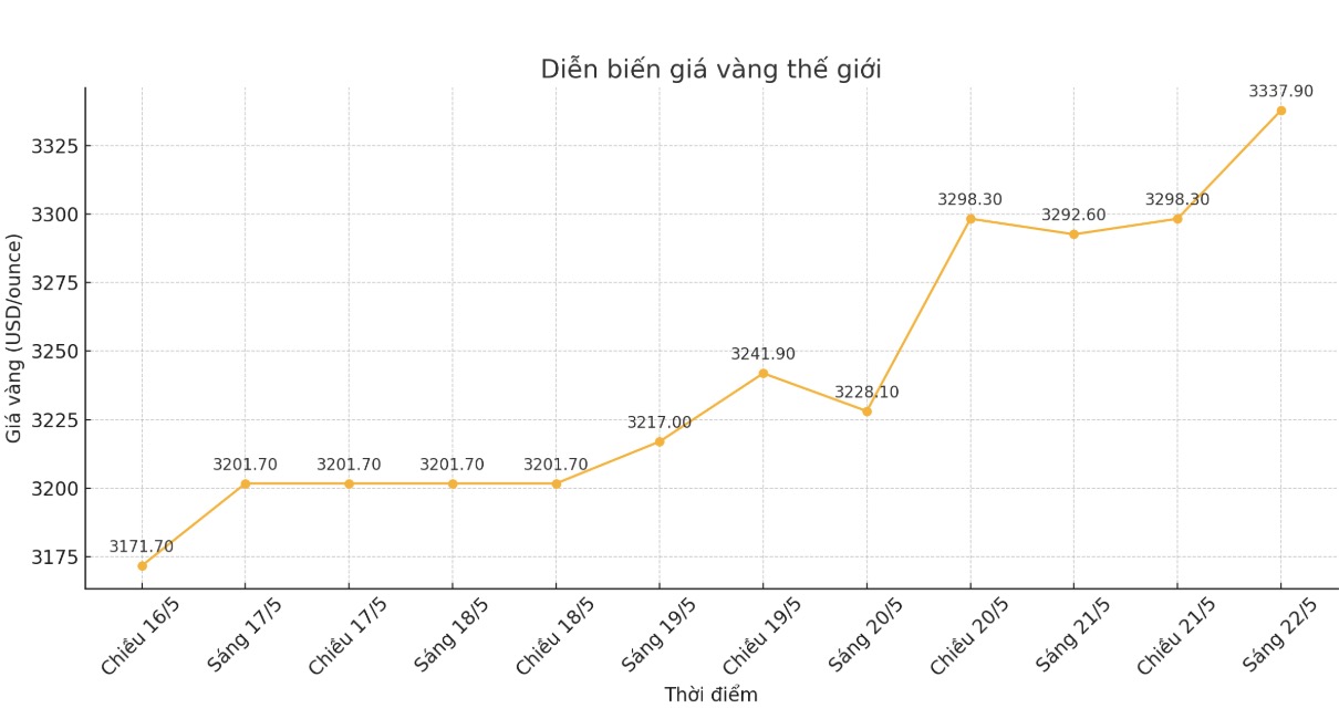 Dien bien gia vang the gioi nhung phien giao dich gan day. Bieu do: Phan Anh