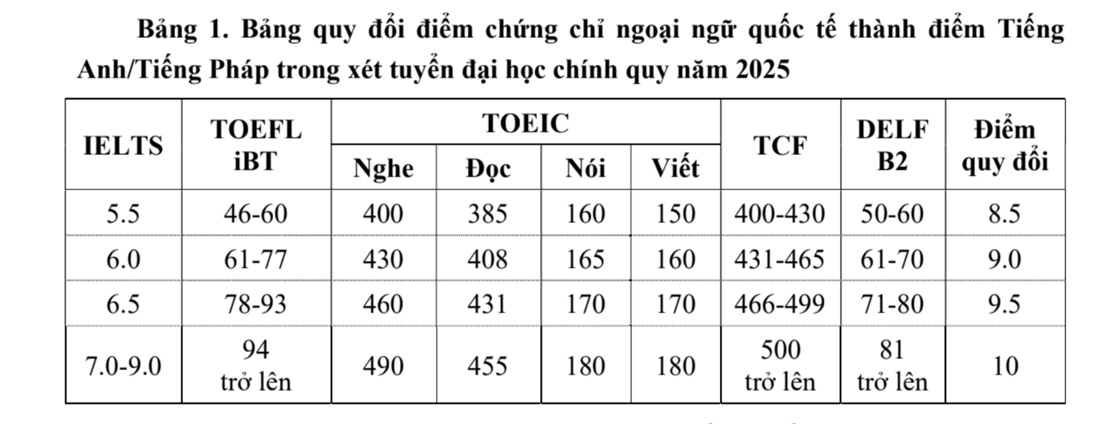 Mức quy đổi điểm Tiếng Anh của Trường Đại học Xây dựng Hà Nội. Ảnh: Nhà trường