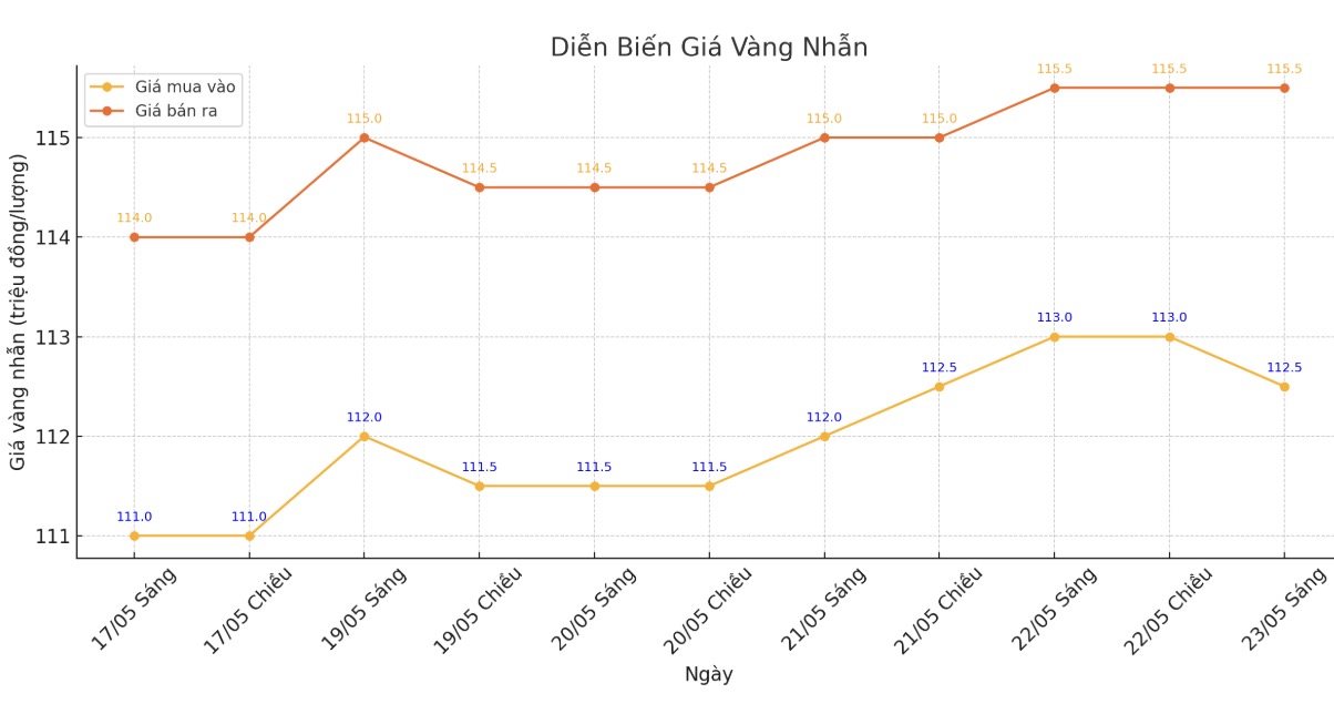 Diễn biến giá vàng nhẫn trơn những phiên giao dịch gần đây. Biểu đồ: Phan Anh