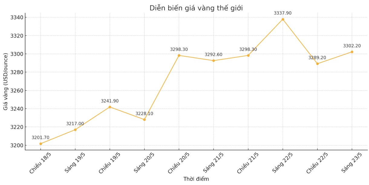 Diễn biến giá vàng thế giới những phiên giao dịch gần đây. Biểu đồ: Phan Anh