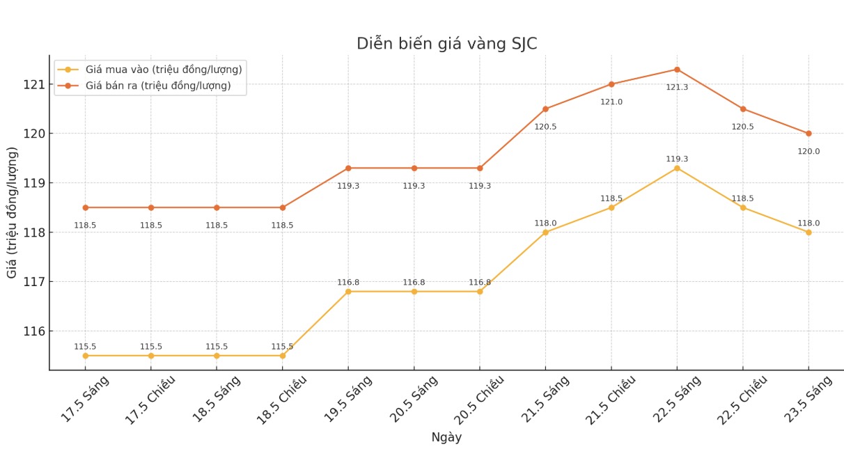 Diễn biến giá vàng SJC những phiên giao dịch gần đây. Biểu đồ: Phan Anh