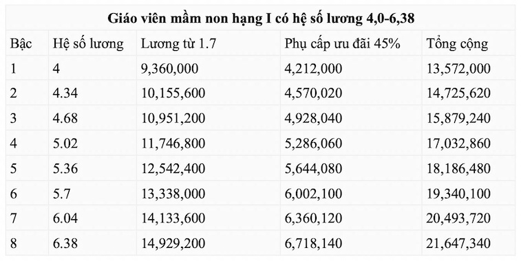 Bang minh hoa luong giao vien mam non hang I co he so luong 4,0-6,38 khi phu cap uu dai nang len 45%. Anh: Van Trang