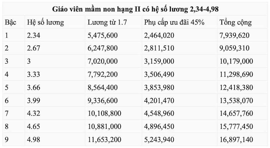 Bang minh hoa luong giao vien mam non hang II co he so luong 2,34-4,98. Anh: Van Trang