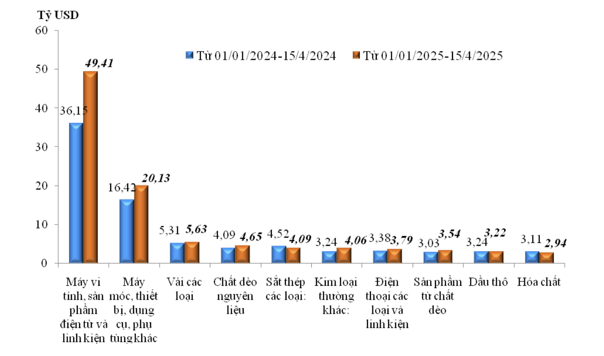 Tri gia nhap khau cua mot so nhom hang lon luy ke tu 01.01.2025 den 15.5.2025 va cung ky nam 2024. Anh: Cuc Hai quan