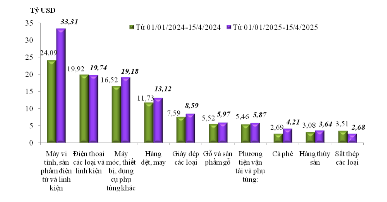 Tri gia xuat khau cua mot so nhom hang lon luy ke tu tu 01.01.2025 den 15.5.2025 va cung ky nam 2024. Anh: Cuc Hai quan
