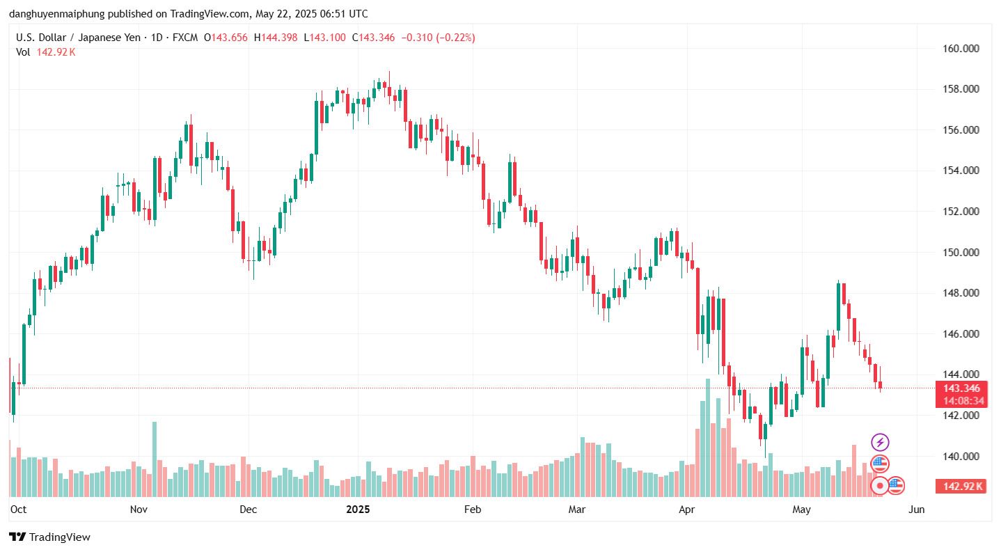 Ty gia dong Yen cap nhat ngay 22.05.2025. Anh: Tradingview.com