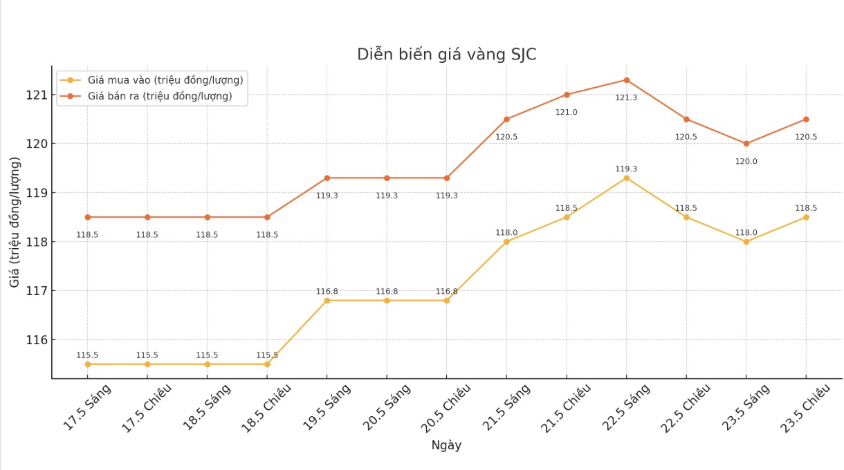 Diễn biến giá vàng SJC những phiên giao dịch gần đây. Biểu đồ: Phan Anh