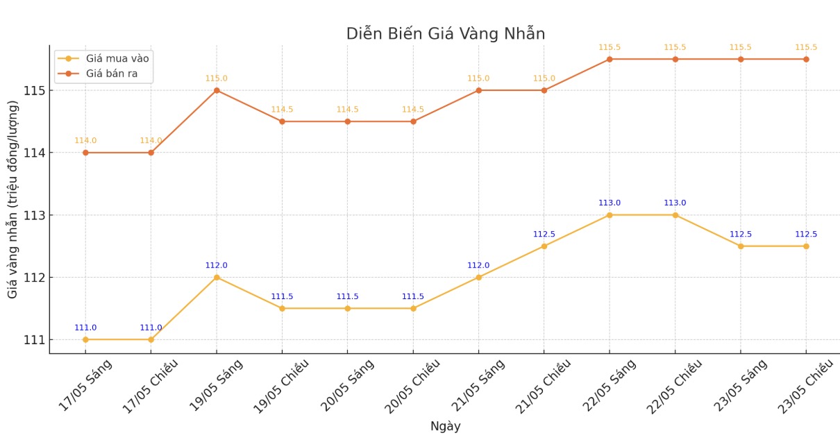 Diễn biến giá vàng nhẫn những phiên giao dịch gần đây. Biểu đồ: Phan Anh