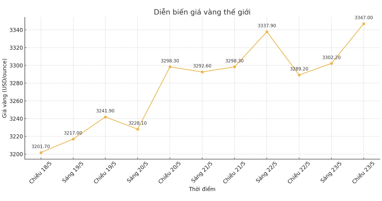 Diễn biến giá vàng thế giới những phiên giao dịch gần đây. Biểu đồ: Khương Duy