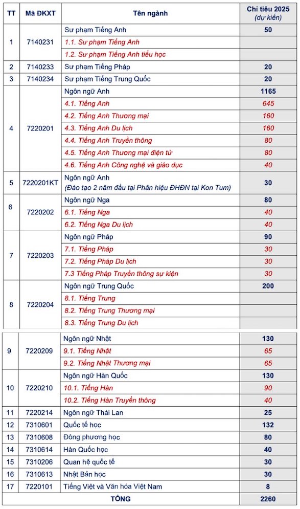 Chỉ tiêu tuyển sinh năm 2025 của Trường Đại học Ngoại ngữ, Đại học Đà Nẵng.