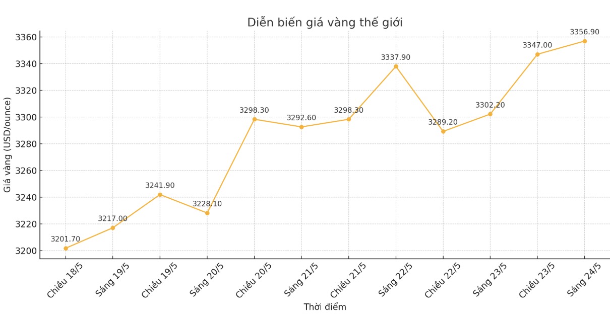 Diễn biến giá vàng thế giới những phiên giao dịch gần đây. Biểu đồ: Khương Duy