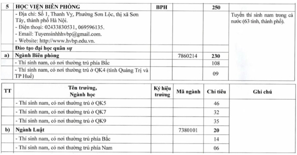 Chi tieu tuyen sinh nam 2025 cua Hoc vien Bien phong.